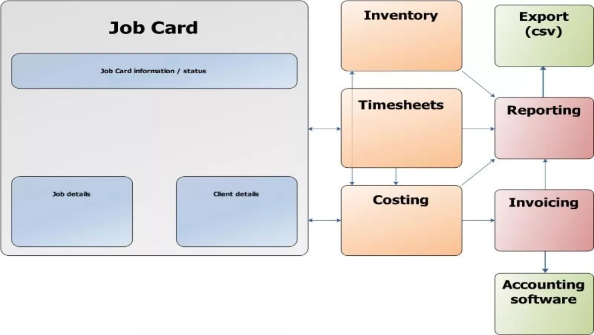 Job Costing Tracking made easy