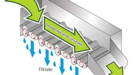 New compact, clog-free solid-liquid separator